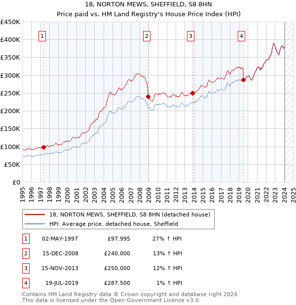 18, NORTON MEWS, SHEFFIELD, S8 8HN: Price paid vs HM Land Registry's House Price Index