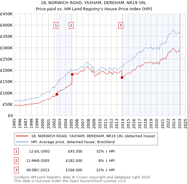 18, NORWICH ROAD, YAXHAM, DEREHAM, NR19 1RL: Price paid vs HM Land Registry's House Price Index