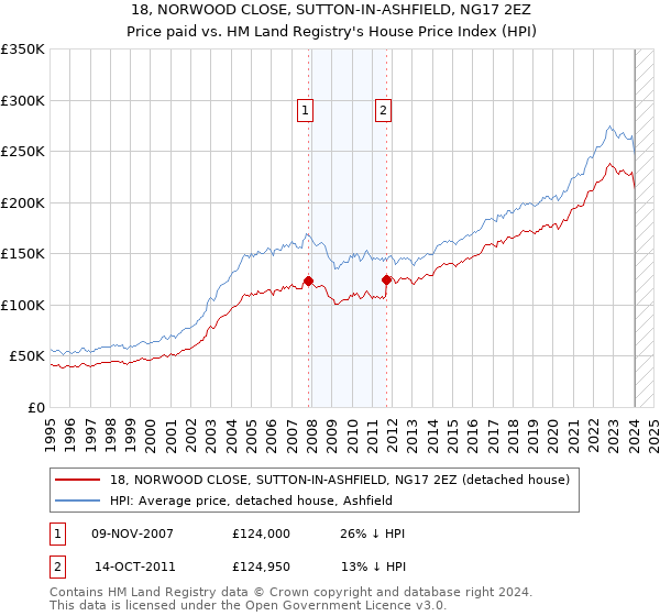 18, NORWOOD CLOSE, SUTTON-IN-ASHFIELD, NG17 2EZ: Price paid vs HM Land Registry's House Price Index