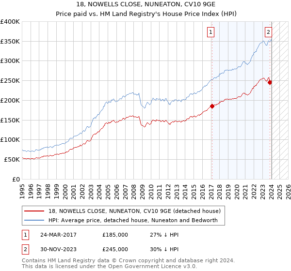 18, NOWELLS CLOSE, NUNEATON, CV10 9GE: Price paid vs HM Land Registry's House Price Index