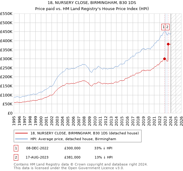 18, NURSERY CLOSE, BIRMINGHAM, B30 1DS: Price paid vs HM Land Registry's House Price Index