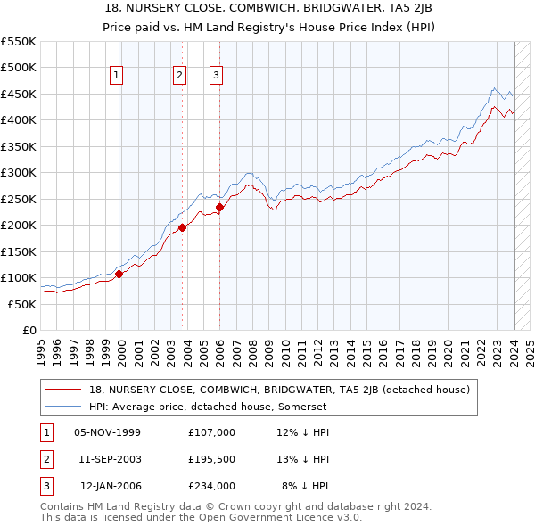 18, NURSERY CLOSE, COMBWICH, BRIDGWATER, TA5 2JB: Price paid vs HM Land Registry's House Price Index