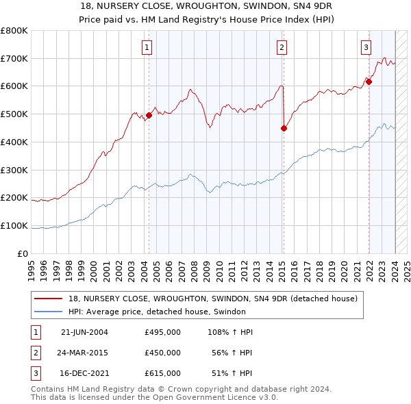 18, NURSERY CLOSE, WROUGHTON, SWINDON, SN4 9DR: Price paid vs HM Land Registry's House Price Index