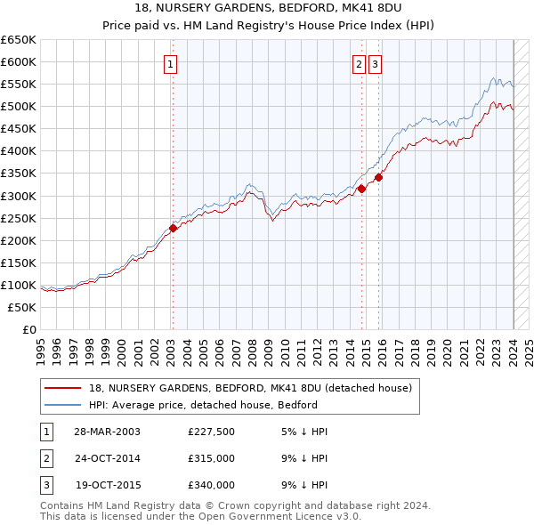 18, NURSERY GARDENS, BEDFORD, MK41 8DU: Price paid vs HM Land Registry's House Price Index