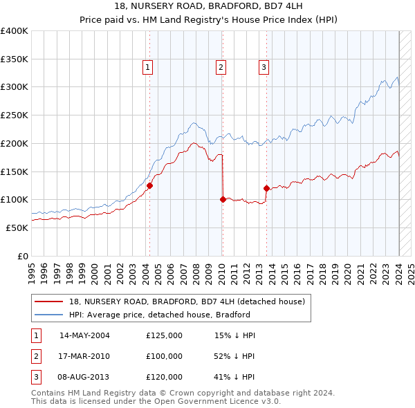 18, NURSERY ROAD, BRADFORD, BD7 4LH: Price paid vs HM Land Registry's House Price Index