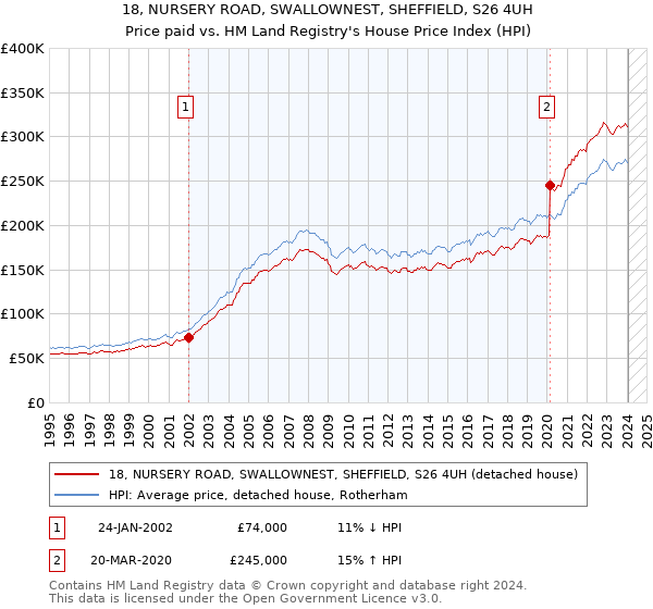 18, NURSERY ROAD, SWALLOWNEST, SHEFFIELD, S26 4UH: Price paid vs HM Land Registry's House Price Index