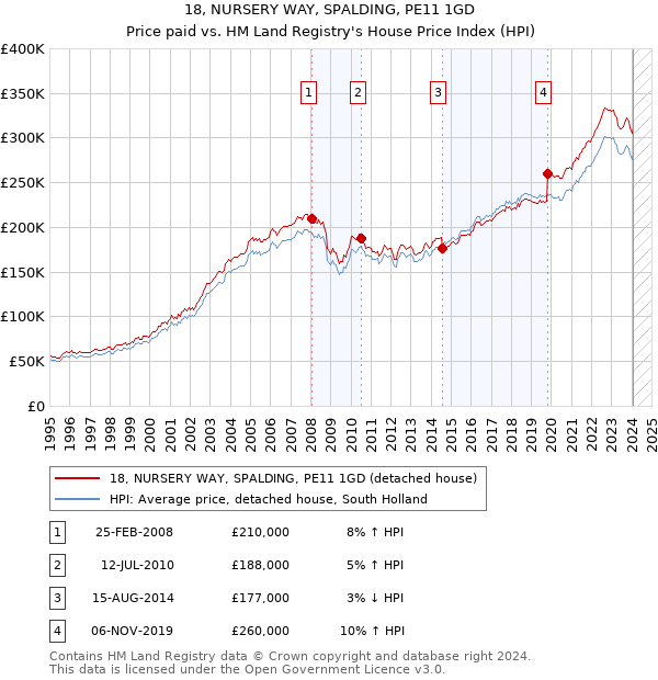 18, NURSERY WAY, SPALDING, PE11 1GD: Price paid vs HM Land Registry's House Price Index