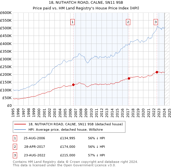 18, NUTHATCH ROAD, CALNE, SN11 9SB: Price paid vs HM Land Registry's House Price Index