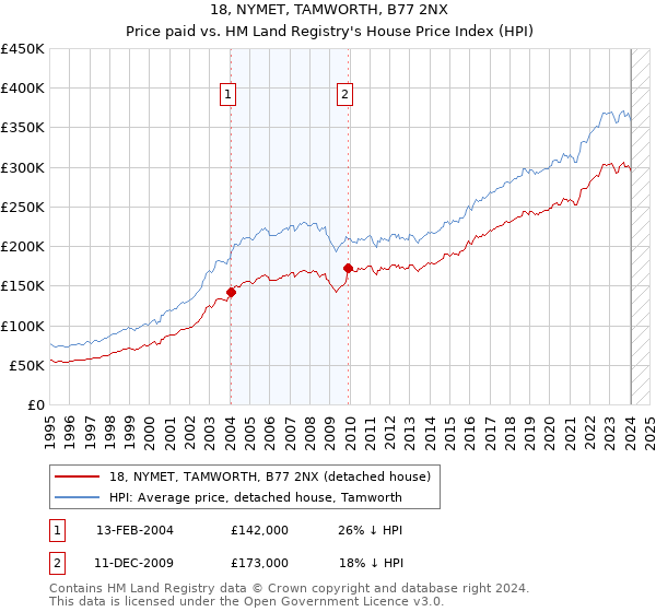 18, NYMET, TAMWORTH, B77 2NX: Price paid vs HM Land Registry's House Price Index