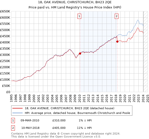 18, OAK AVENUE, CHRISTCHURCH, BH23 2QE: Price paid vs HM Land Registry's House Price Index