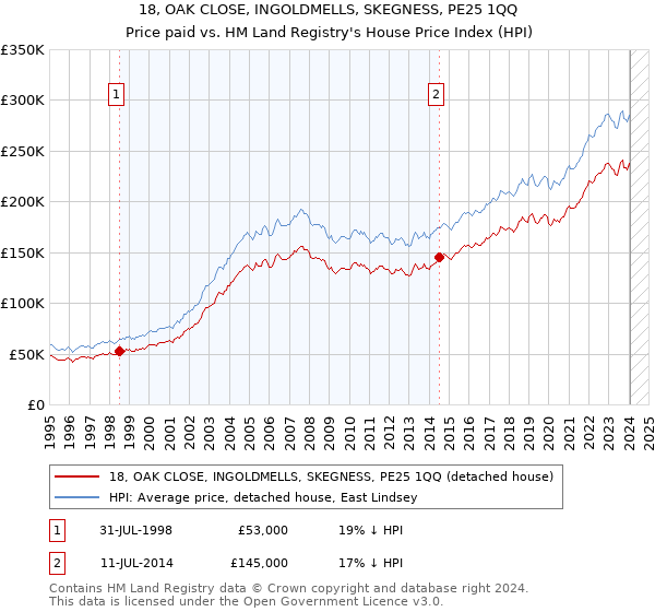 18, OAK CLOSE, INGOLDMELLS, SKEGNESS, PE25 1QQ: Price paid vs HM Land Registry's House Price Index