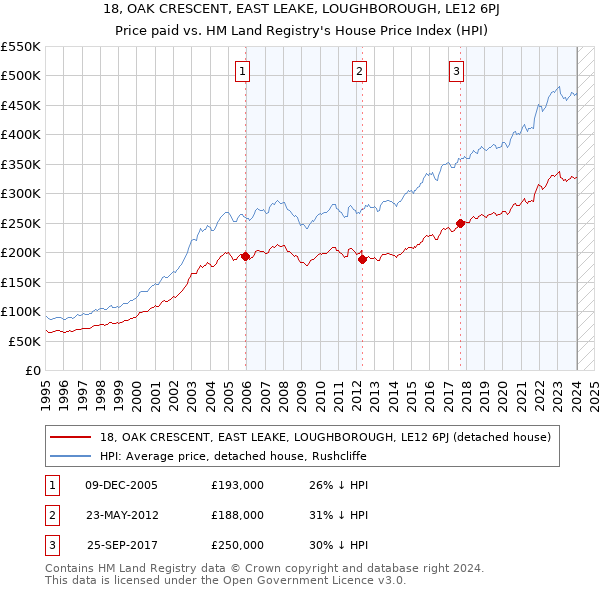 18, OAK CRESCENT, EAST LEAKE, LOUGHBOROUGH, LE12 6PJ: Price paid vs HM Land Registry's House Price Index