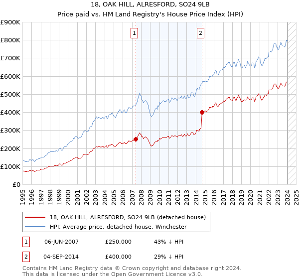 18, OAK HILL, ALRESFORD, SO24 9LB: Price paid vs HM Land Registry's House Price Index