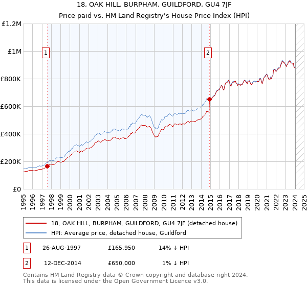 18, OAK HILL, BURPHAM, GUILDFORD, GU4 7JF: Price paid vs HM Land Registry's House Price Index