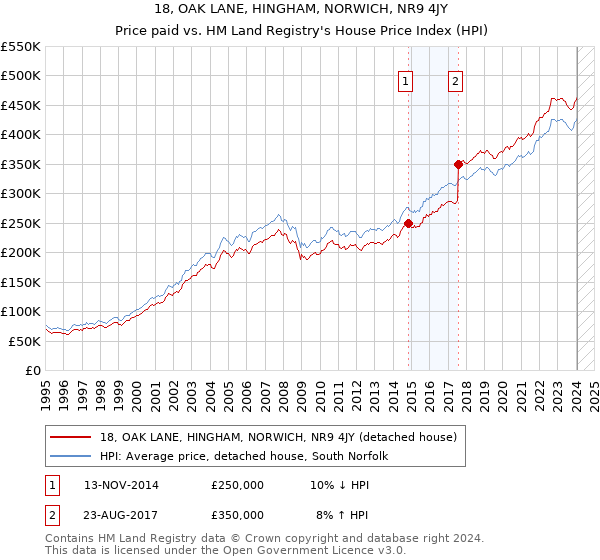 18, OAK LANE, HINGHAM, NORWICH, NR9 4JY: Price paid vs HM Land Registry's House Price Index