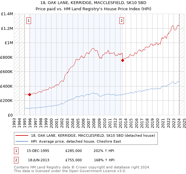 18, OAK LANE, KERRIDGE, MACCLESFIELD, SK10 5BD: Price paid vs HM Land Registry's House Price Index