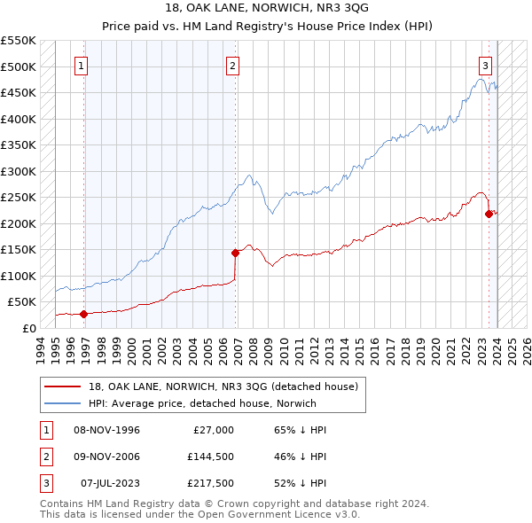 18, OAK LANE, NORWICH, NR3 3QG: Price paid vs HM Land Registry's House Price Index