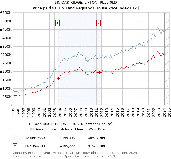 18, OAK RIDGE, LIFTON, PL16 0LD: Price paid vs HM Land Registry's House Price Index