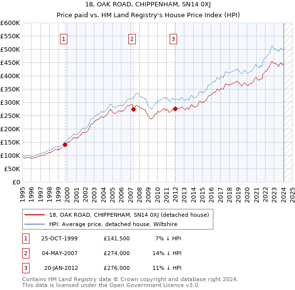 18, OAK ROAD, CHIPPENHAM, SN14 0XJ: Price paid vs HM Land Registry's House Price Index