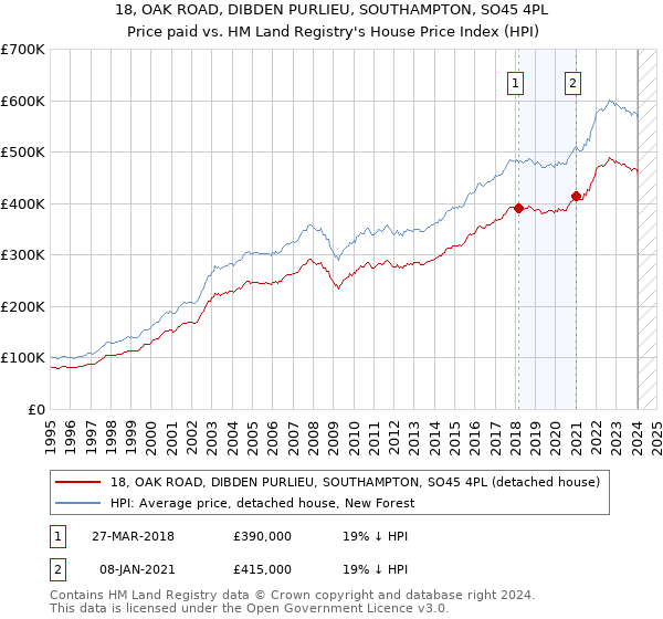 18, OAK ROAD, DIBDEN PURLIEU, SOUTHAMPTON, SO45 4PL: Price paid vs HM Land Registry's House Price Index
