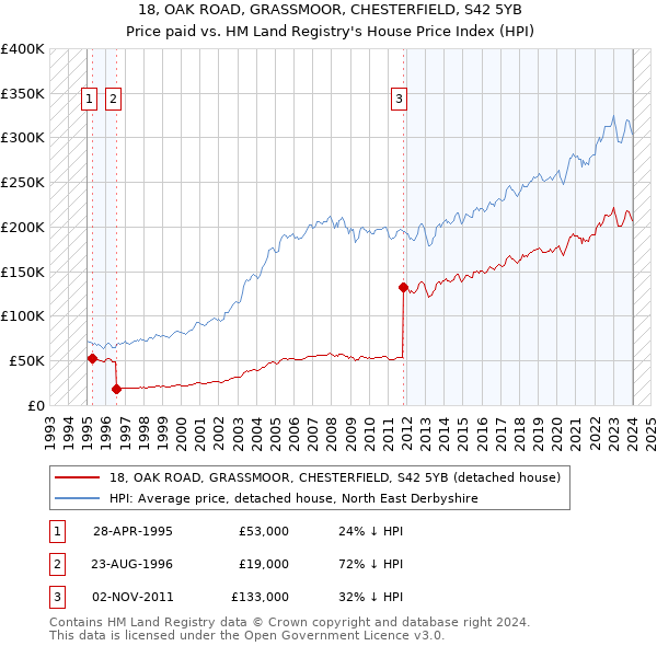 18, OAK ROAD, GRASSMOOR, CHESTERFIELD, S42 5YB: Price paid vs HM Land Registry's House Price Index