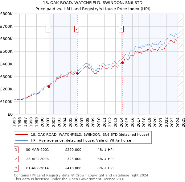 18, OAK ROAD, WATCHFIELD, SWINDON, SN6 8TD: Price paid vs HM Land Registry's House Price Index