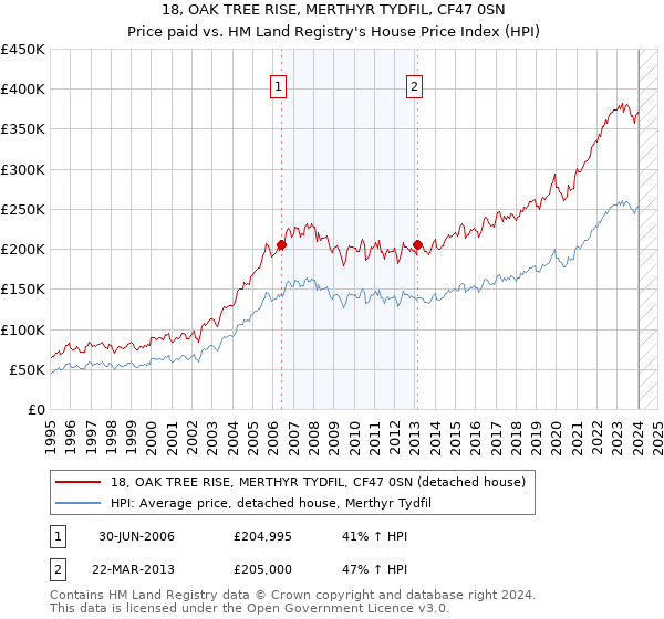 18, OAK TREE RISE, MERTHYR TYDFIL, CF47 0SN: Price paid vs HM Land Registry's House Price Index