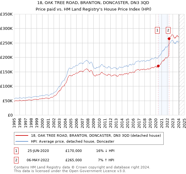 18, OAK TREE ROAD, BRANTON, DONCASTER, DN3 3QD: Price paid vs HM Land Registry's House Price Index