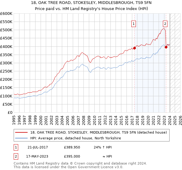 18, OAK TREE ROAD, STOKESLEY, MIDDLESBROUGH, TS9 5FN: Price paid vs HM Land Registry's House Price Index