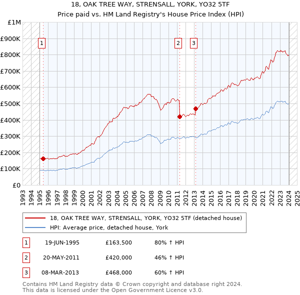 18, OAK TREE WAY, STRENSALL, YORK, YO32 5TF: Price paid vs HM Land Registry's House Price Index