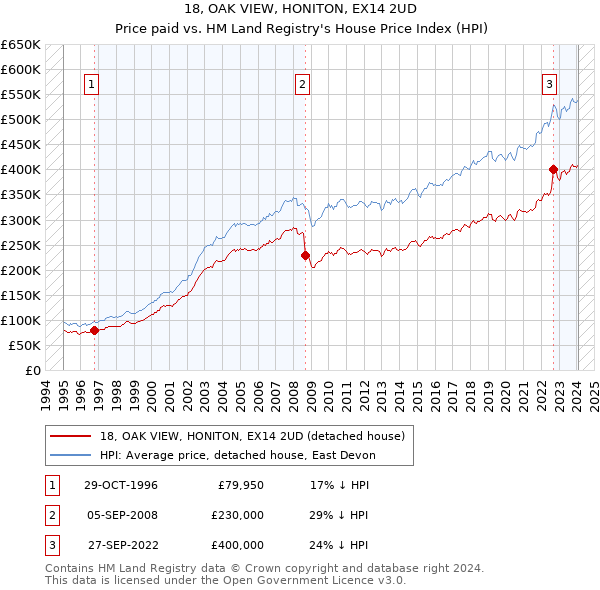 18, OAK VIEW, HONITON, EX14 2UD: Price paid vs HM Land Registry's House Price Index