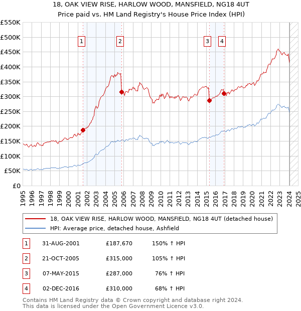 18, OAK VIEW RISE, HARLOW WOOD, MANSFIELD, NG18 4UT: Price paid vs HM Land Registry's House Price Index