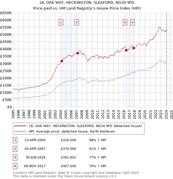 18, OAK WAY, HECKINGTON, SLEAFORD, NG34 9FG: Price paid vs HM Land Registry's House Price Index