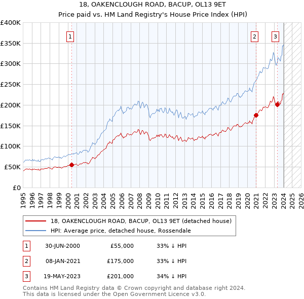 18, OAKENCLOUGH ROAD, BACUP, OL13 9ET: Price paid vs HM Land Registry's House Price Index