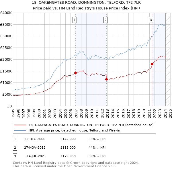 18, OAKENGATES ROAD, DONNINGTON, TELFORD, TF2 7LR: Price paid vs HM Land Registry's House Price Index