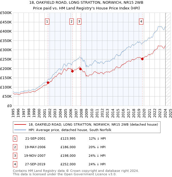 18, OAKFIELD ROAD, LONG STRATTON, NORWICH, NR15 2WB: Price paid vs HM Land Registry's House Price Index