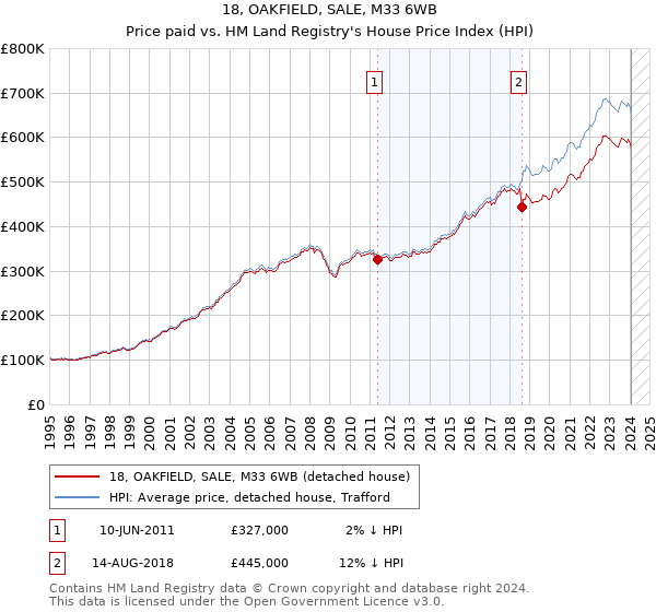 18, OAKFIELD, SALE, M33 6WB: Price paid vs HM Land Registry's House Price Index