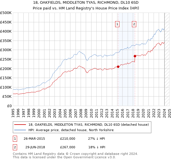 18, OAKFIELDS, MIDDLETON TYAS, RICHMOND, DL10 6SD: Price paid vs HM Land Registry's House Price Index