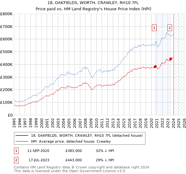 18, OAKFIELDS, WORTH, CRAWLEY, RH10 7FL: Price paid vs HM Land Registry's House Price Index