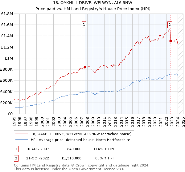 18, OAKHILL DRIVE, WELWYN, AL6 9NW: Price paid vs HM Land Registry's House Price Index