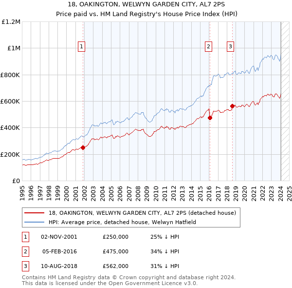 18, OAKINGTON, WELWYN GARDEN CITY, AL7 2PS: Price paid vs HM Land Registry's House Price Index