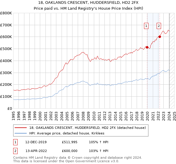18, OAKLANDS CRESCENT, HUDDERSFIELD, HD2 2FX: Price paid vs HM Land Registry's House Price Index