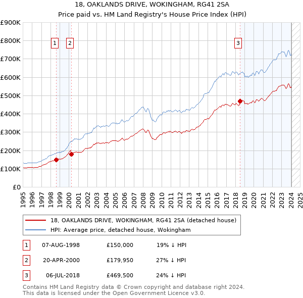 18, OAKLANDS DRIVE, WOKINGHAM, RG41 2SA: Price paid vs HM Land Registry's House Price Index