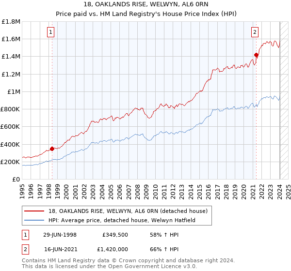 18, OAKLANDS RISE, WELWYN, AL6 0RN: Price paid vs HM Land Registry's House Price Index