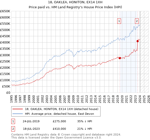 18, OAKLEA, HONITON, EX14 1XH: Price paid vs HM Land Registry's House Price Index
