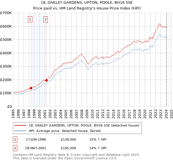 18, OAKLEY GARDENS, UPTON, POOLE, BH16 5SE: Price paid vs HM Land Registry's House Price Index