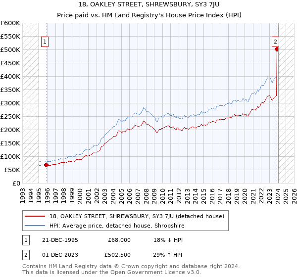 18, OAKLEY STREET, SHREWSBURY, SY3 7JU: Price paid vs HM Land Registry's House Price Index