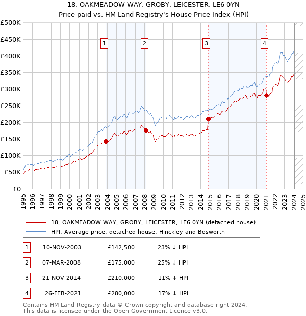 18, OAKMEADOW WAY, GROBY, LEICESTER, LE6 0YN: Price paid vs HM Land Registry's House Price Index