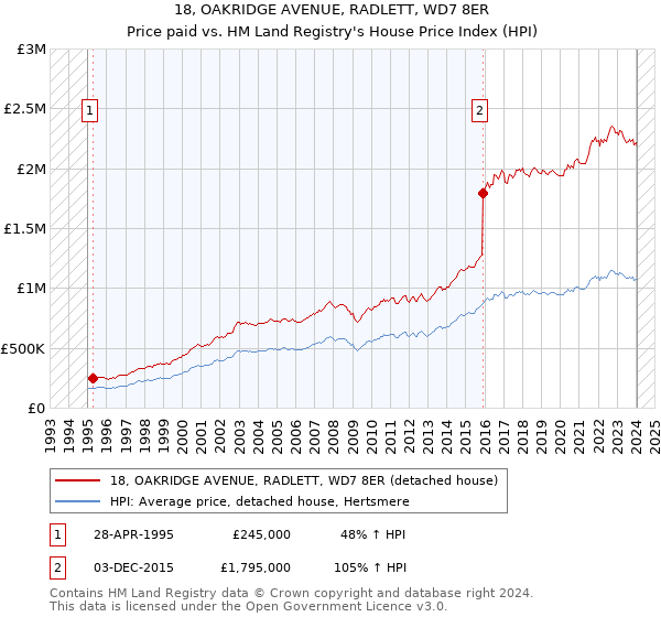 18, OAKRIDGE AVENUE, RADLETT, WD7 8ER: Price paid vs HM Land Registry's House Price Index