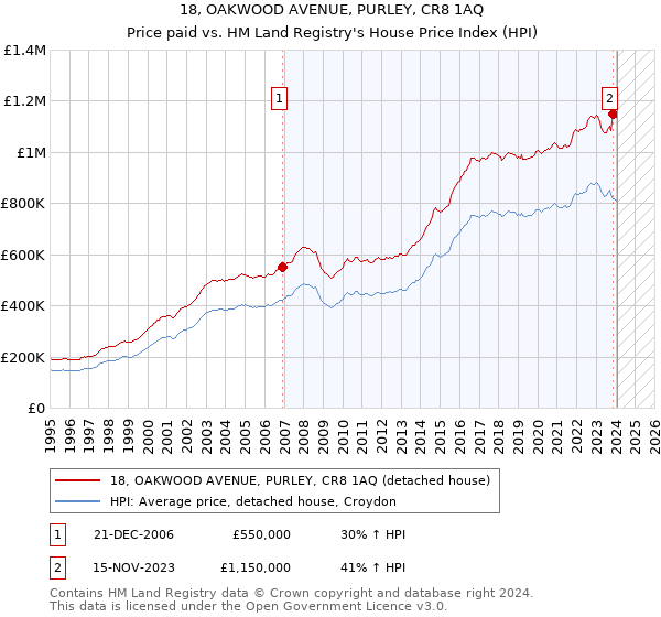 18, OAKWOOD AVENUE, PURLEY, CR8 1AQ: Price paid vs HM Land Registry's House Price Index